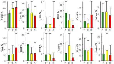 Changes in Nematode Communities and Functional Diversity With the Conversion of Rainforest Into Rubber and Oil Palm Plantations